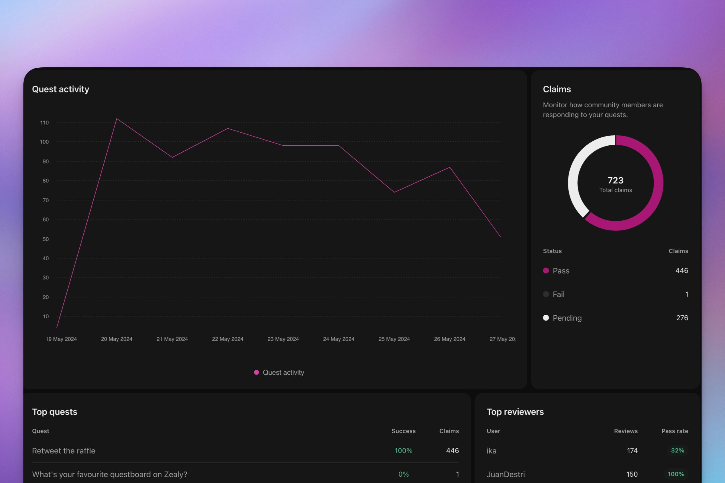 Quests Analytics